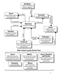 Animal Farm Edexcel English Literature Revision Guide