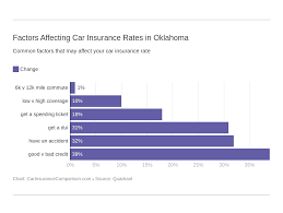 Cheap car insurance in oklahoma city is just a phone call away. Oklahoma Car Insurance Guide How To Find Cheap Rates