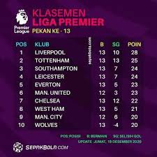 Leicester city dan tottenham hotspur di posisi 5 dan 6 klasemen akan bermain di liga europa. Liga Top Eropa Klasemen Liga Inggris 2020 2021 Pekan 13 Facebook