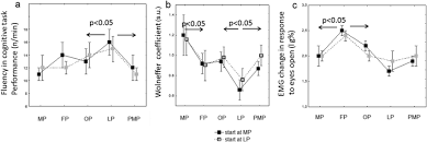 The luscher color test, despite the remarkable ease and speed with which it can be administered, is a deep psychological test, developed for the use of psychiatrists test instructions. Mean And Standard Deviations For A Fluency In Kraepelin Test Download Scientific Diagram