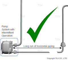 I've got a submersible sump pump with a check valve installed above it in the discharge line. Check Valve Installation And Benefits Tlv A Steam Specialist Company Usa