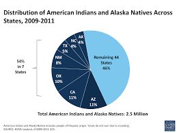Health Coverage And Care For American Indians And Alaska