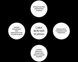 Tujuan kronologi penyusunan kronologi oleh para sejarawan bertujuan untuk menempatkan scenario peristiwa sejarah dalamsetting waktu agar memudahkan setiap orang yang ingin mengetahui peristiwa sejarah sehingga dapat mempelajarinya secara berurutan dan sistematis. Berfikir Sejarah Diajar Sejarah