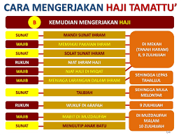 Diriwayatkan dari jabir bin abdillah ra, perjalanan rasulullah saw saat pertama kali berhaji adalah di tahun saat itulah pertama kali perjalanan haji diikuti oleh banyak umat islam yang ingin mengetahui bagaimana cara berhaji rasulullah saw. Nota Panduan Haji Dan Umrah Rev Online Presentation