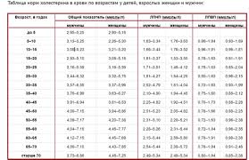 Normalnye Pokazateli Holesterina V Krovi U Zhenshin Posle 50 Let Oficialnyj Sajt Gbuz Rodilnyj Dom 2 G Magnitogorsk