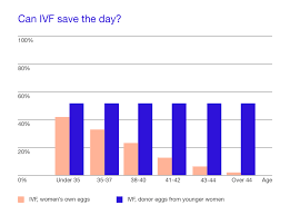 Facts Figures Fertility Statistics