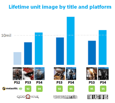 God Of War Has Sold Over 10 Million Copies Techspot