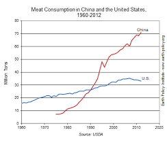 Meat Consumption In China Now Double That In The United