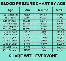 The average blood pressure measurement can vary depending on existing health conditions and age. Blood Pressure Mission For Africa Chaplaincy International Plateau State Command Facebook