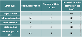 understanding the turning chains crochet stitches