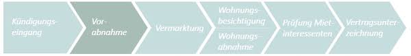 Datum der übergabe die übernahme der wohnung wird bestätigt. Mieterwechsel Vom Kundigungseingang Bis Zur Neuen Vertragsunterzeichnung