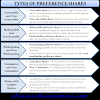 Ordinary shares are riskier than preference shares, in terms of uncertainty in dividends payments and lower claim in company assets as opposed to the fixed, and usually cumulative dividends and priority asset claims for. 1
