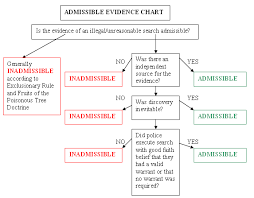 The Exclusionary Rule Rules Laws Criminal Procedure