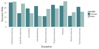 Alternatives To Grouped Bar Charts