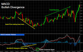 How To Use And Configure The Macd Indicator