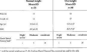 Distribution Of Gender Age Body Mass Index And Anxiety