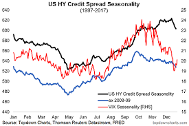 Callum Thomas Blog Chart Seasonality In Credit Spreads