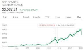 As per the business standard, india experienced its first stock market crash in 1865. 10 Biggest Stock Market Crashes In India Trade Brains