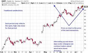 Daily Apple Candlestick Chart Chart Pattern Candlestick