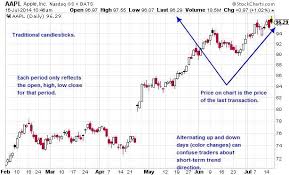 Daily Apple Candlestick Chart Chart Pattern Candlestick