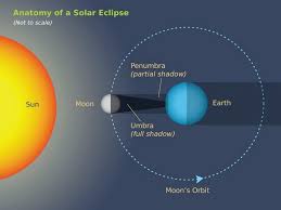 Distinguish the difference between revolution and rotation. The Moon Will Swallow Saturn This Friday Morning And You Can See The Event Yourself By Ethan Siegel Starts With A Bang Medium
