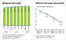 Malaysian construction industry sector covers the aspects of the planning, design, conservation, demolition and repairing various types of buildings and all types of mechanical and civil engineering works other field work involved (ofori, 1990). Falling Commodity Prices Construction Jobs Drag Wage Growth The Edge Markets