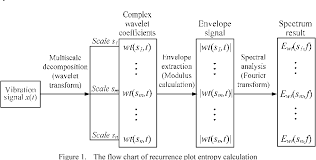 figure 1 from impact of wavelet basis on vibration analysis