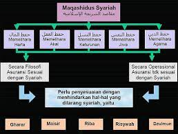 Selain itu kita juga akan membahas penerapannya pada tujuan ekonomi. Maqasid Syariah Maksud