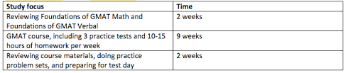 How long do you have for gmat prep? How Long Should I Study For The Gmat Manhattan Prep Gmat Blog