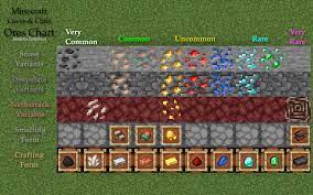 Ore distribution in snapshot 21w08a. 1 17 Ore Variants Display Minecraft