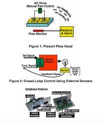 Closed Loop Controls For Minienvironments