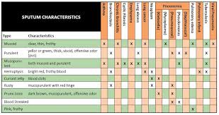 Sputum Color Chart Sputum Color Chart Image Search Results