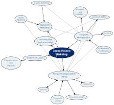 Mindmap Fur Cause Related Marketing Im Gabler Wirtschaftslexikon Der Handel Dritte Welt Marketing