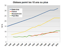 Taux de 5 à 10% soit 250 millions de personnes. Obesite Wikipedia