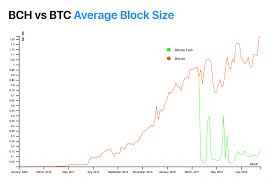 Maximum price $42034, minimum price $29050. Bitcoin Cash Bch Price Prediction 2020 2021 2023 2025 2030 News Blog Crypterium Crypterium