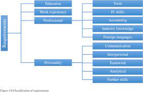 He has to decide about maintaining a proper mix between debt and equity. The Role Of Management Accountants A Study Of Contextual Factors And Changes In The Role Over Time Semantic Scholar