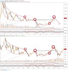 bitcoin vs coca cola trend analysis dump soon for