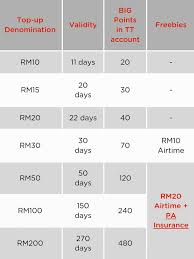 Based on this table, you can see that some banks or merchants offer higher airasia big points per reward point conversion. Tune Talk On Twitter Tunetips Here S How Many Tune Talk Big Points You Will Get With Every Top Up Http T Co B9fg36dhit