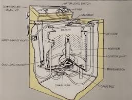 See full list on doityourself.com Step By Step Through Clothes Washer Repairs How To Fix Washing Machine