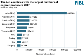 Global Data Reveals Another Record Year For Organic Agriculture