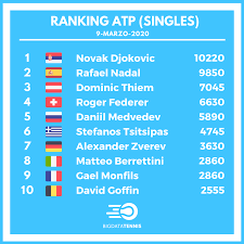 Atp tennis player ranking single. Bigdata Tennis On Twitter Ranking Atp Singles 9 De Marzo De 2020 Tennis Tenis Rankingatp Ranking Atp Atptour Novakdjokovic Djokovic Rafaelnadal Nadal Dominicthiem Thiem Https T Co Dtknnhesle