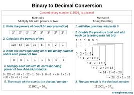 Binary To Decimal Conversion Poster Decimals Decimal Conversion Algebraic Expressions