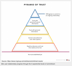How To Build Content Marketing Trust 3 Tactics Research