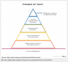 how to build content marketing trust 3 tactics research