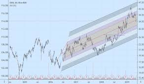 Modified Schiff Pitchfork Chart Patterns Tradingview