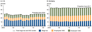 Germany vs usa explores the contrasts and joys of the greater friendship between germany and the united states. The Burden Of Taxation In The United States And Germany Federal Reserve Bank Of Chicago