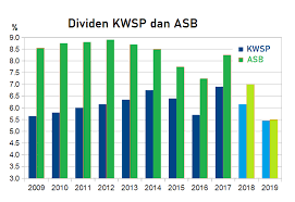 Berapakah kadar atau jumlah dividen dan bonus asb 2019? Mohd Najib Tun Razak On Twitter Kwsp Dividen Konvensional 5 45 2017 6 90 2018 6 15 Shariah 5 0 2017 6 40 2018 5 90 Kadar 5 45 In Adalah Paling Rendah Sejak 11 Tahun Dahulu Hampir Sama Dgn Dividen Asb 5 5 Https T Co