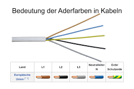 Aderfarben Bedeutung Der Einzelnen Leiterfarben Youtube Elektroinstallation Elektroinstallation Selber Machen Elektroinstallation Planen