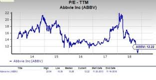 Should Value Investors Consider Abbvie Abbv Stock Now