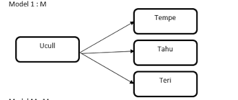 Pengertian , konsep, dan hirarki sistem basis data 1. Struktur Hirarki Basis Data